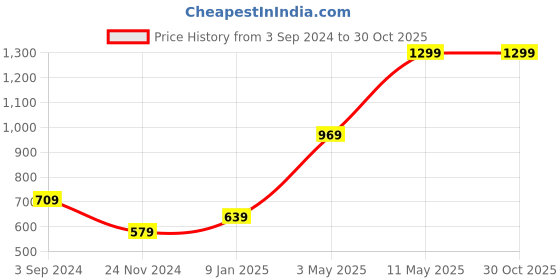 tatacliq.com Puma Black Logo Print Sports Tank Top puma Price History Graph from 3 Sep 2024 to 30 Oct 2025