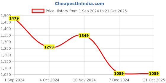 tatacliq.com Puma Black Logo Print Sports Tank Top puma Price History Graph from 1 Sep 2024 to 21 Oct 2025