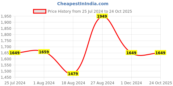 tatacliq.com Puma Black Logo Print Sports Tights puma Price History Graph from 25 Jul 2024 to 24 Oct 2025