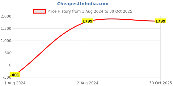 tatacliq.com Puma Black Logo Print Sweat Pants puma Price History Graph from 1 Aug 2024 to 30 Oct 2025