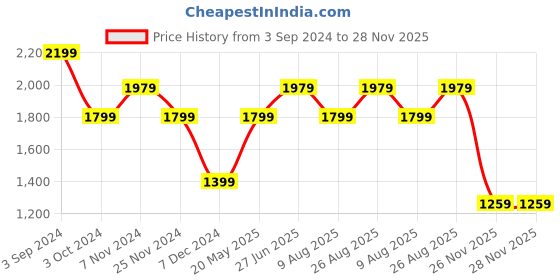 tatacliq.com Puma Black Logo Print Sweatshirt puma Price History Graph from 3 Sep 2024 to 28 Nov 2025
