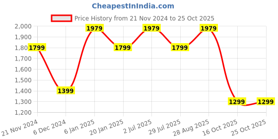 tatacliq.com Puma Black Logo Print Sweatshirt puma Price History Graph from 21 Nov 2024 to 25 Oct 2025