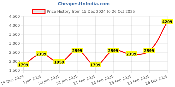 tatacliq.com Puma Black Logo Print Sweatshirt puma Price History Graph from 15 Dec 2024 to 26 Oct 2025