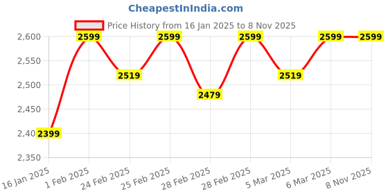 tatacliq.com Puma Black Logo Print Sweatshirt puma Price History Graph from 16 Jan 2025 to 8 Nov 2025