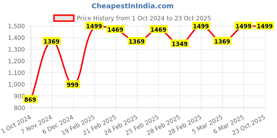 tatacliq.com Puma Black Logo Print T-Shirt puma Price History Graph from 1 Oct 2024 to 22 Oct 2025
