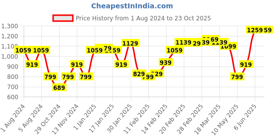 tatacliq.com Puma Black Logo Print Tank Top puma Price History Graph from 1 Aug 2024 to 23 Oct 2025