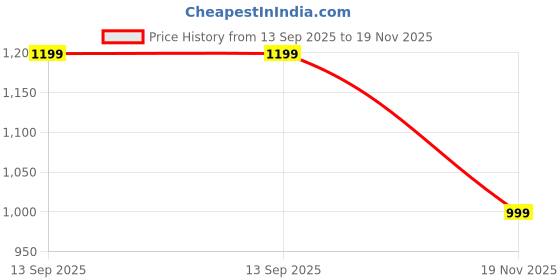 tatacliq.com Puma Black Logo Print Thermal Top puma Price History Graph from 13 Sep 2025 to 19 Nov 2025