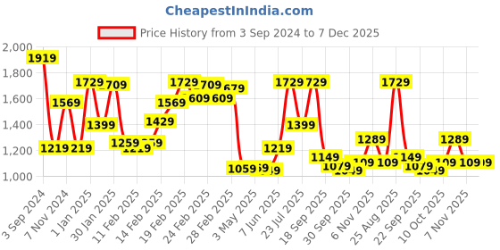 tatacliq.com Puma Black Logo Print Tights puma Price History Graph from 3 Sep 2024 to 7 Dec 2025