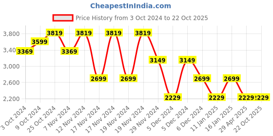 tatacliq.com Puma Black Logo Print Tights puma Price History Graph from 3 Oct 2024 to 22 Oct 2025