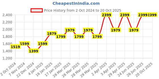 tatacliq.com Puma Black Logo Print Track Pants puma Price History Graph from 2 Oct 2024 to 20 Oct 2025