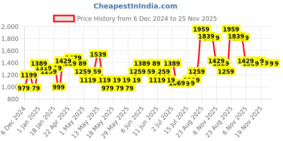 tatacliq.com Puma Black Logo Regular Fit Trackpants puma Price History Graph from 6 Dec 2024 to 25 Nov 2025