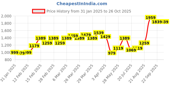 tatacliq.com Puma Black Logo Regular Fit Trackpants puma Price History Graph from 31 Jan 2025 to 26 Oct 2025