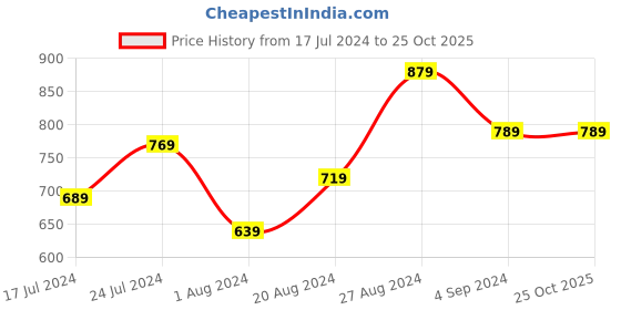 tatacliq.com Puma Black Logo Sling Handbag puma Price History Graph from 17 Jul 2024 to 24 Oct 2025