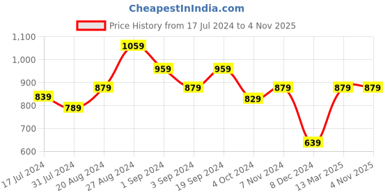 tatacliq.com Puma Black Logo Sling Handbag puma Price History Graph from 17 Jul 2024 to 4 Nov 2025