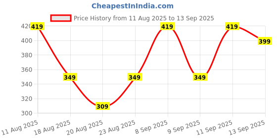 tatacliq.com Puma Black Logo Sling Handbag puma Price History Graph from 11 Aug 2025 to 13 Sep 2025