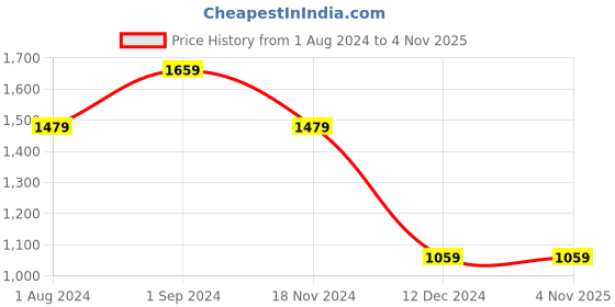 tatacliq.com Puma Black Logo Sports Bra puma Price History Graph from 1 Aug 2024 to 2 Nov 2025