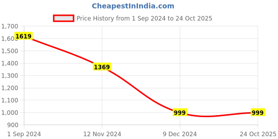 tatacliq.com Puma Black Logo Sports T-Shirt puma Price History Graph from 1 Sep 2024 to 24 Oct 2025