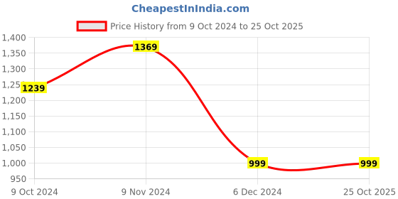 tatacliq.com Puma Black Logo Sports T-Shirt puma Price History Graph from 9 Oct 2024 to 24 Oct 2025