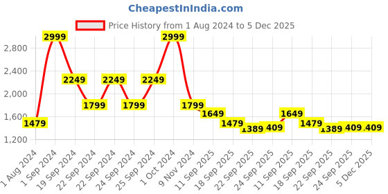 tatacliq.com Puma Black Logo Training Crop Top puma Price History Graph from 1 Aug 2024 to 3 Dec 2025