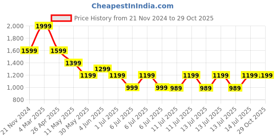 tatacliq.com Puma Black Logo Waist Pouch puma Price History Graph from 21 Nov 2024 to 29 Oct 2025