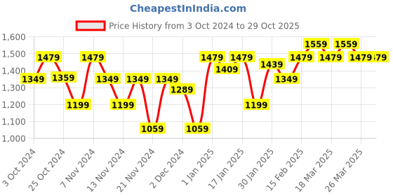tatacliq.com Puma Black Logo Work Sports Track Pants puma Price History Graph from 3 Oct 2024 to 29 Oct 2025