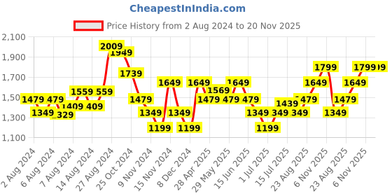 tatacliq.com Puma Black Medium 15 inch Backpack puma Price History Graph from 2 Aug 2024 to 19 Nov 2025