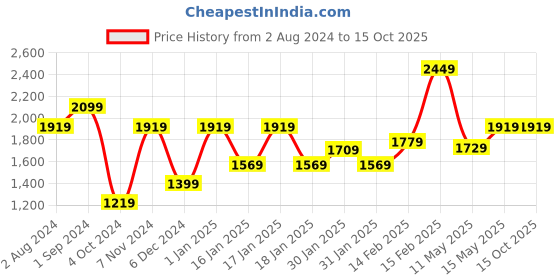 tatacliq.com Puma Black Melange Textured Regular Fit Evostripe Sweatpants puma Price History Graph from 2 Aug 2024 to 15 Oct 2025