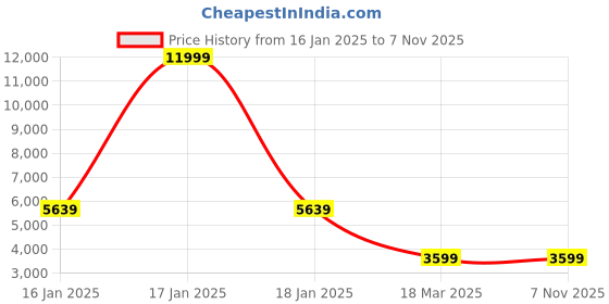 tatacliq.com Puma Black Mercedes-AMG Petronas F1¿ RS-X Textile Motorsport Unisex Sneakers puma Price History Graph from 16 Jan 2025 to 6 Nov 2025
