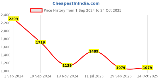 tatacliq.com Puma Black Mid Rise Capris puma Price History Graph from 1 Sep 2024 to 24 Oct 2025