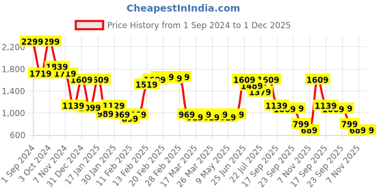 tatacliq.com Puma Black Mid Rise Capris puma Price History Graph from 1 Sep 2024 to 1 Dec 2025