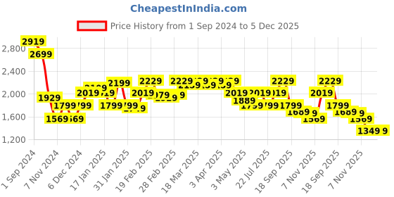 tatacliq.com Puma Black Mid Rise Leggings puma Price History Graph from 1 Sep 2024 to 5 Dec 2025