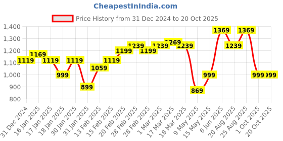 tatacliq.com Puma Black Mid Rise Shorts puma Price History Graph from 31 Dec 2024 to 20 Oct 2025