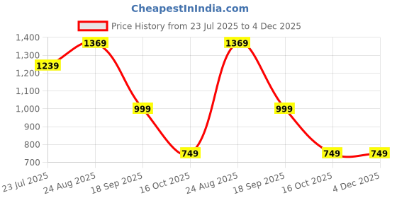 tatacliq.com Puma Black Mid Rise Shorts puma Price History Graph from 23 Jul 2025 to 4 Dec 2025