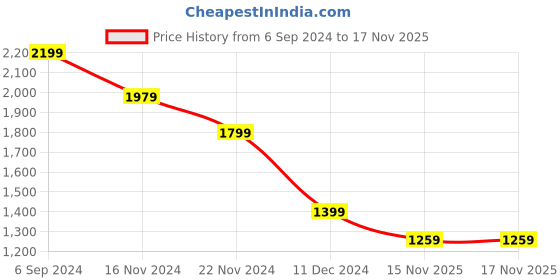 tatacliq.com Puma Black Mid Rise Sports Capris puma Price History Graph from 6 Sep 2024 to 17 Nov 2025