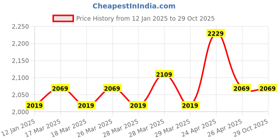 tatacliq.com Puma Black Mid Rise Sports Joggers puma Price History Graph from 12 Jan 2025 to 29 Oct 2025
