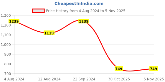 tatacliq.com Puma Black Mid Rise Sports Shorts puma Price History Graph from 4 Aug 2024 to 3 Nov 2025