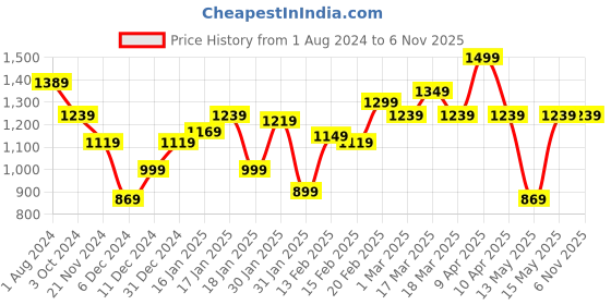 tatacliq.com Puma Black Mid Rise Sports Shorts puma Price History Graph from 1 Aug 2024 to 2 Nov 2025