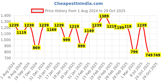tatacliq.com Puma Black Mid Rise Sports Shorts puma Price History Graph from 1 Aug 2024 to 26 Oct 2025