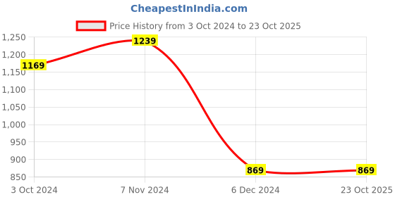 tatacliq.com Puma Black Mid Rise Sports Shorts puma Price History Graph from 3 Oct 2024 to 23 Oct 2025