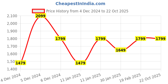tatacliq.com Puma Black Mid Rise Sports Shorts puma Price History Graph from 4 Dec 2024 to 22 Oct 2025