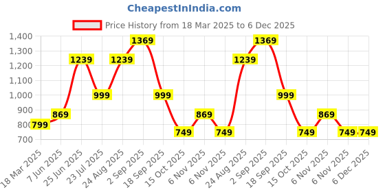 tatacliq.com Puma Black Mid Rise Sports Shorts puma Price History Graph from 18 Mar 2025 to 5 Dec 2025