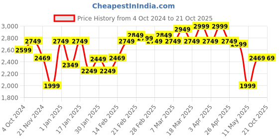 tatacliq.com Puma Black Mid Rise Sports Tights puma Price History Graph from 4 Oct 2024 to 20 Oct 2025