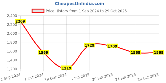 tatacliq.com Puma Black Mid Rise Sports Tights puma Price History Graph from 1 Sep 2024 to 29 Oct 2025