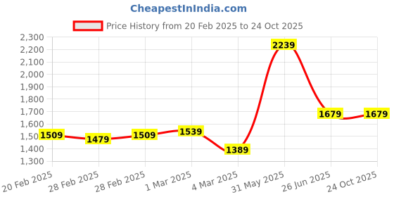 tatacliq.com Puma Black Mid Rise Sports Tights puma Price History Graph from 20 Feb 2025 to 23 Oct 2025