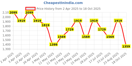 tatacliq.com Puma Black Mid Rise Sports Tights puma Price History Graph from 2 Apr 2025 to 18 Oct 2025