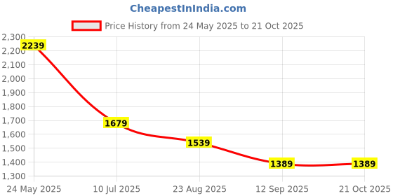 tatacliq.com Puma Black Mid Rise Sports Tights puma Price History Graph from 24 May 2025 to 21 Oct 2025