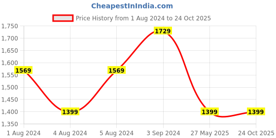 tatacliq.com Puma Black Mid Rise Tights puma Price History Graph from 1 Aug 2024 to 23 Oct 2025