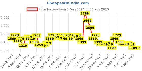 tatacliq.com Puma Black Mid Rise Tights puma Price History Graph from 2 Aug 2024 to 30 Nov 2025