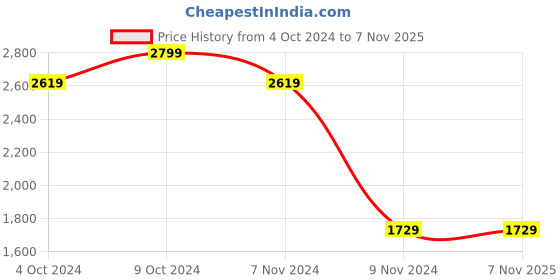 tatacliq.com Puma Black Mid Rise Tights puma Price History Graph from 4 Oct 2024 to 7 Nov 2025