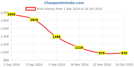 tatacliq.com Puma Black Mid Rise Track Pants puma Price History Graph from 1 Sep 2024 to 23 Oct 2025